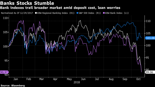 Bank Stocks Stumble