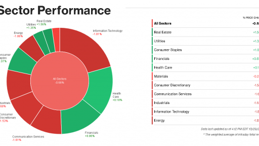 Bloomberg Pie chart dow jones