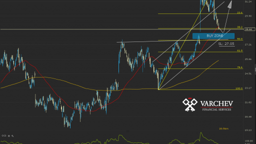 CIEN.US Daily Chart