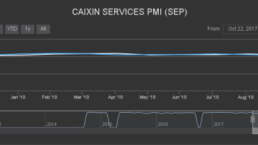 Caixin Services PMI