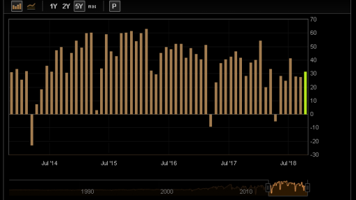 China Trade balance