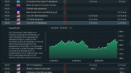 Core CPI