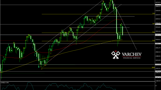 DJIA Daily Chart