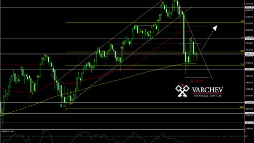 DJIA Daily Chart