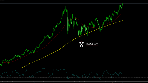 DJIA daily chart