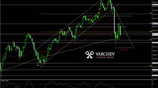 DJIA Daily Chart