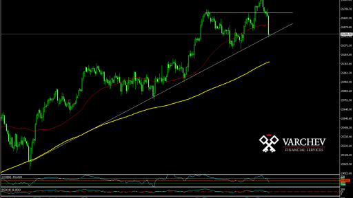 DJIA H4 Chart