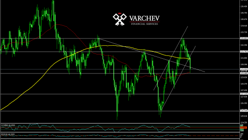 EUR/JPY Daily Chart