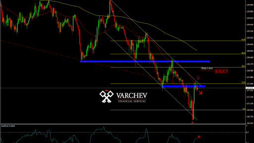 Varchev Finance - EUR/JPY Short term expectations