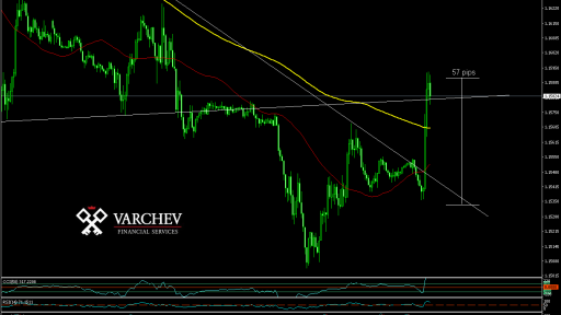 EUR/USD M15 Chart