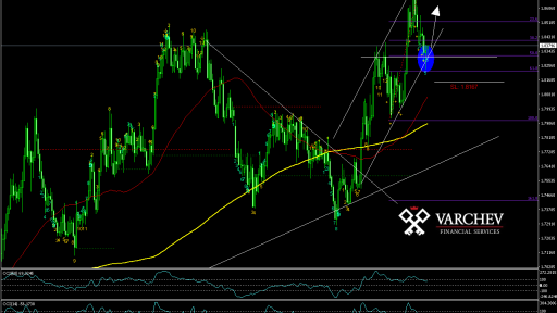 GBP/AUD Daily Chart