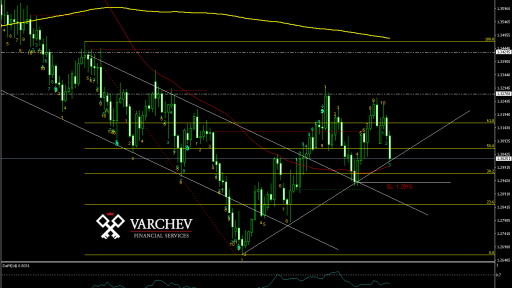 GBP/USD Daily Chart