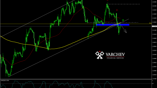 Varchev Finance - GBP/USD - H1 short term expectations