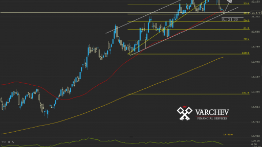 HL.UK Daily Chart