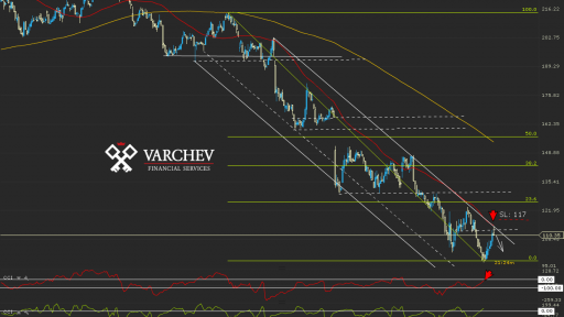 Varchev Finance - ILD.FR short term expectations