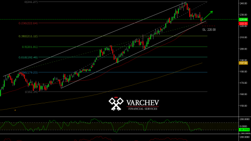 Varchev Finance - FICO.US mid term expectations