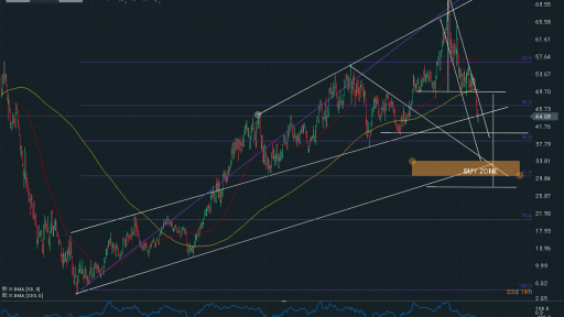 LEN.US Daily Chart