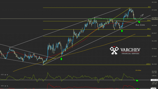 Varchev Finance - LSE.UK Short term expectations