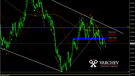 Varchev Finance - NZD/USD technical view