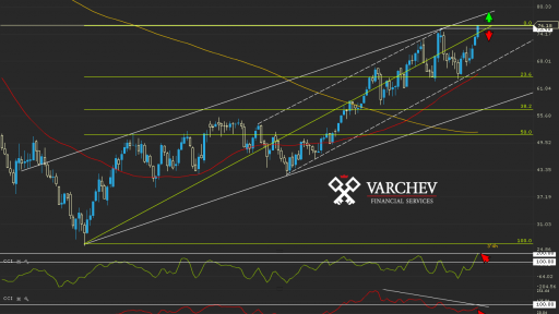 Varchev Finance - Weekly outlook