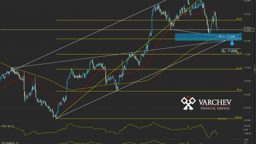 PSON.UK Daily Chart