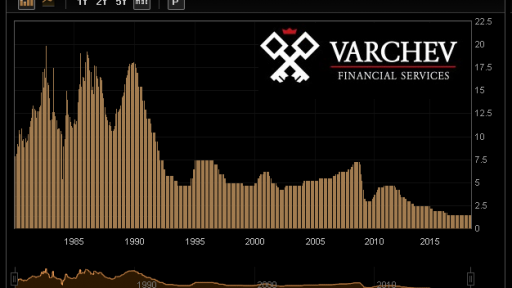 RBA Interest rate history