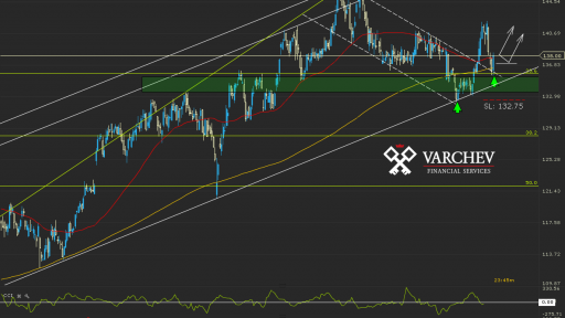 Varchev Finance - RI.FR mid term expectations