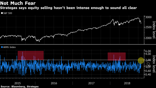 SP500 ARMS Index