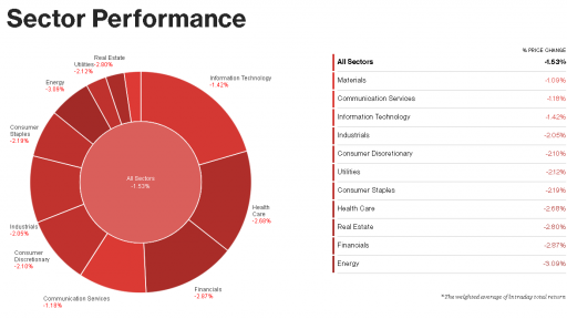 SP500 Sector Performance