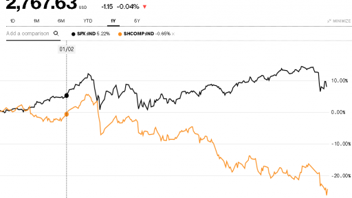 SPX vs SHCOMP