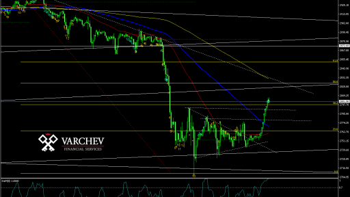 SPX H1 Chart