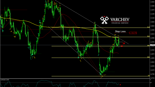 Varchev Finance - USD/CAD - Short term expectations