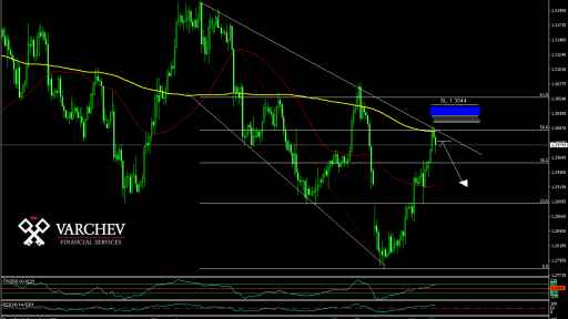 USD/CAD H4 Chart