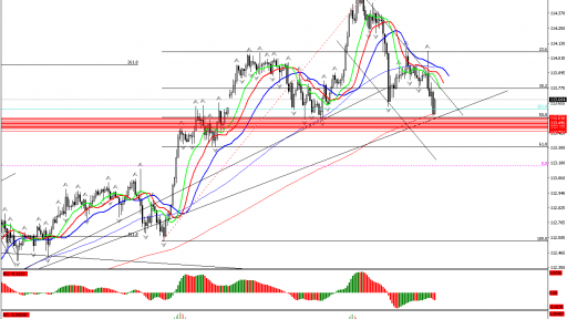 USD/JPY H1 Chart