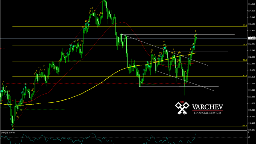 USD/JPY H4 Chart