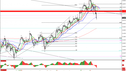 USD/JPY H4 Chart