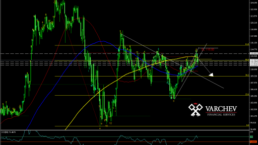 USD/JPY Weekly Chart