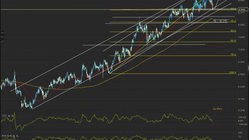 UTG.UK Daily Chart