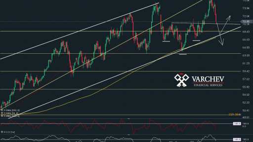 WTI Short term expectations