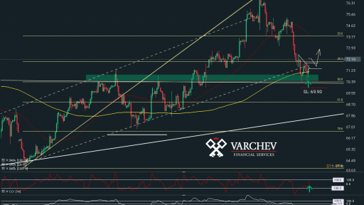 WTI Short term long