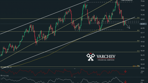 Varchev Finance - WTI short term expectations