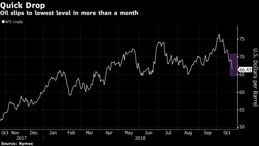 wti long term trend - Bloomberg terminal