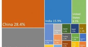 Future global growth