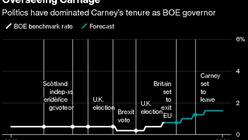 BOE RATES forecast