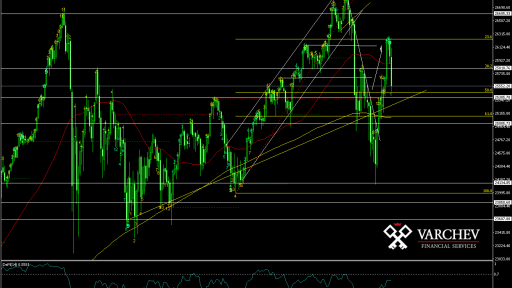 DJIA Daily