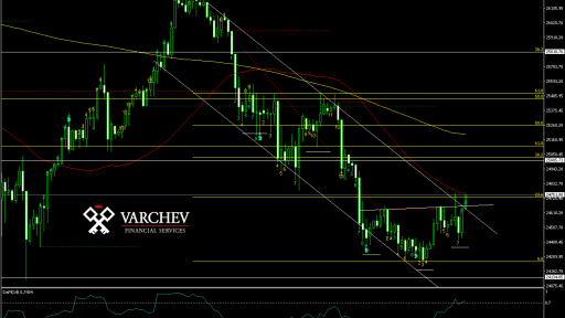 DJIA H4 Chart