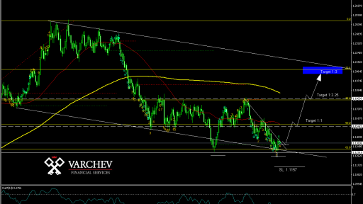 EUR/USD Daily Chart