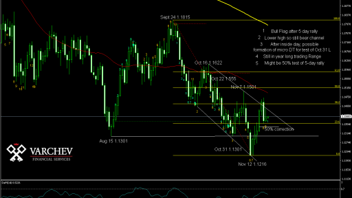 EUR/USD Daily Chart