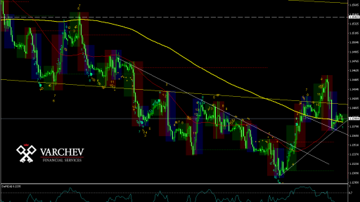 EUR/USD H1 Chart