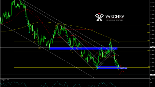 Varchev Finance - GBP/USD short term expectations